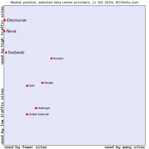 Market position of Fastweb vs. Discourse vs. Nova