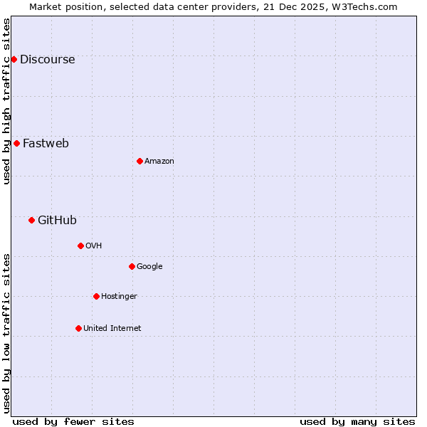 Market position of GitHub vs. Fastweb vs. Discourse