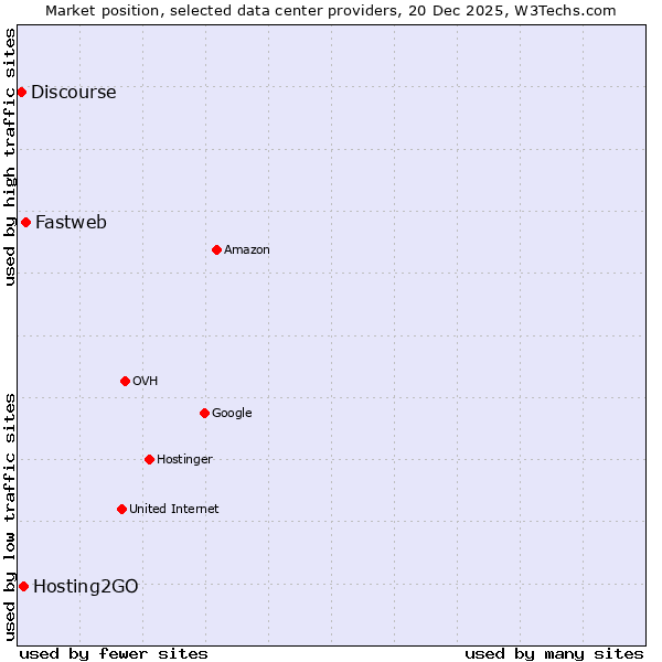 Market position of Fastweb vs. Hosting2GO vs. Discourse