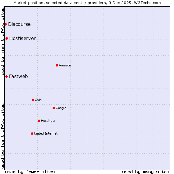 Market position of Hostiserver vs. Fastweb vs. Discourse