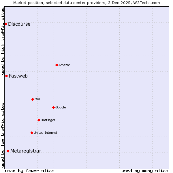 Market position of Metaregistrar vs. Fastweb vs. Discourse