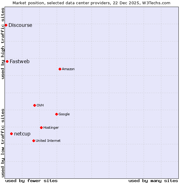Market position of netcup vs. Fastweb vs. Discourse