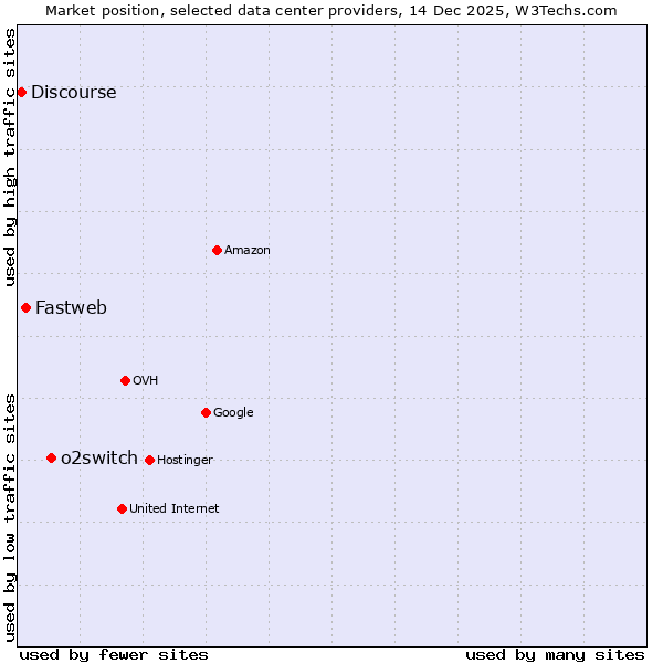Market position of o2switch vs. Fastweb vs. Discourse