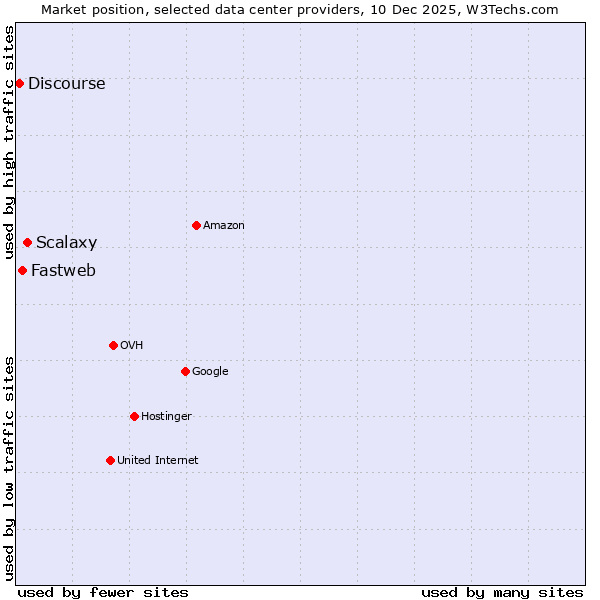 Market position of Scalaxy vs. Fastweb vs. Discourse