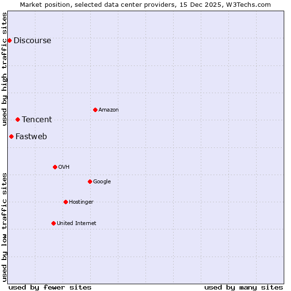 Market position of Tencent vs. Fastweb vs. Discourse