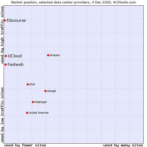 Market position of UCloud vs. Fastweb vs. Discourse