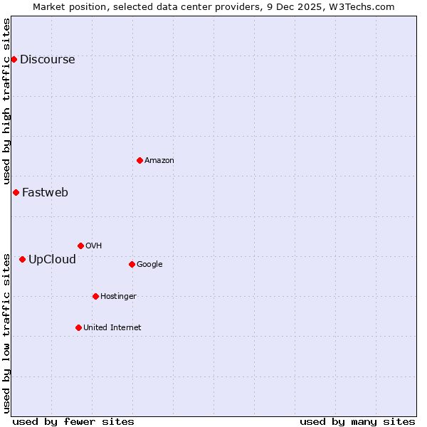 Market position of UpCloud vs. Fastweb vs. Discourse