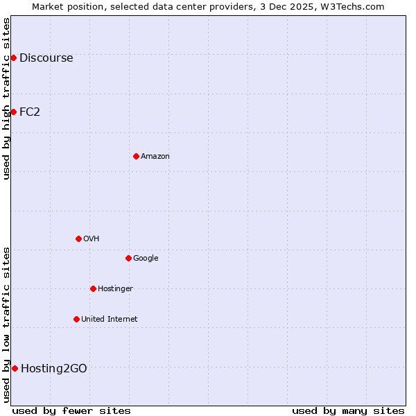 Market position of Hosting2GO vs. Discourse vs. FC2