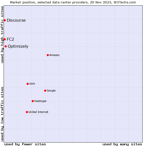 Market position of Optimizely vs. Discourse vs. FC2
