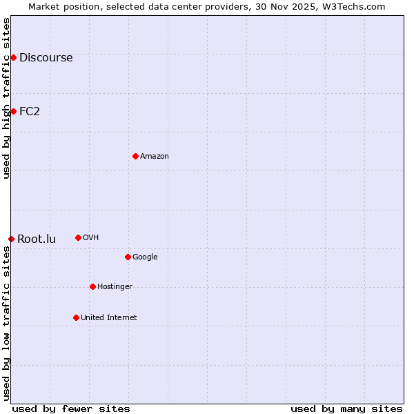 Market position of Discourse vs. FC2 vs. Root.lu
