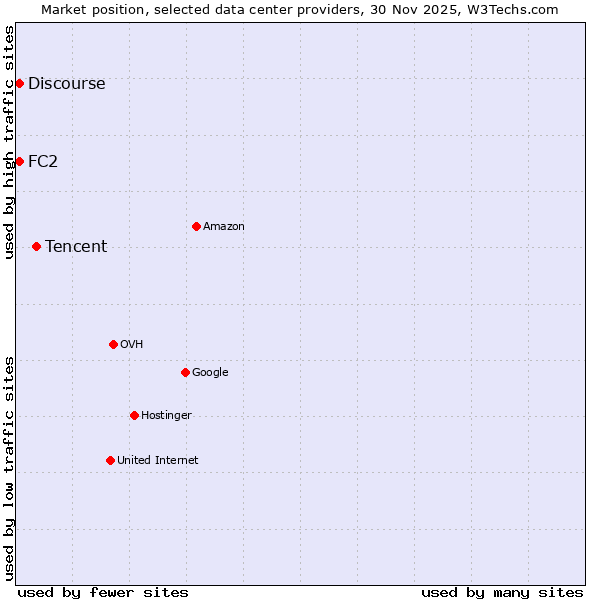 Market position of Tencent vs. Discourse vs. FC2