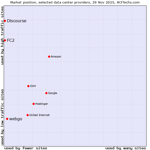 Market position of webgo vs. Discourse vs. FC2