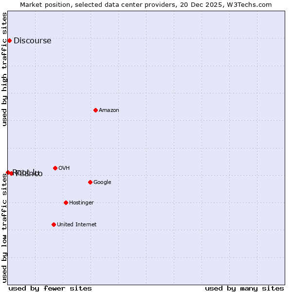 Market position of Filanco vs. Discourse vs. Root.lu