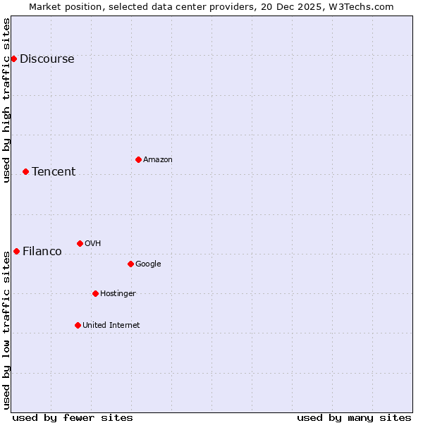 Market position of Tencent vs. Filanco vs. Discourse