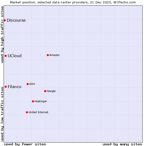 Market position of Filanco vs. UCloud vs. Discourse