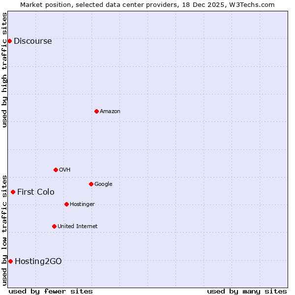 Market position of First Colo vs. Hosting2GO vs. Discourse