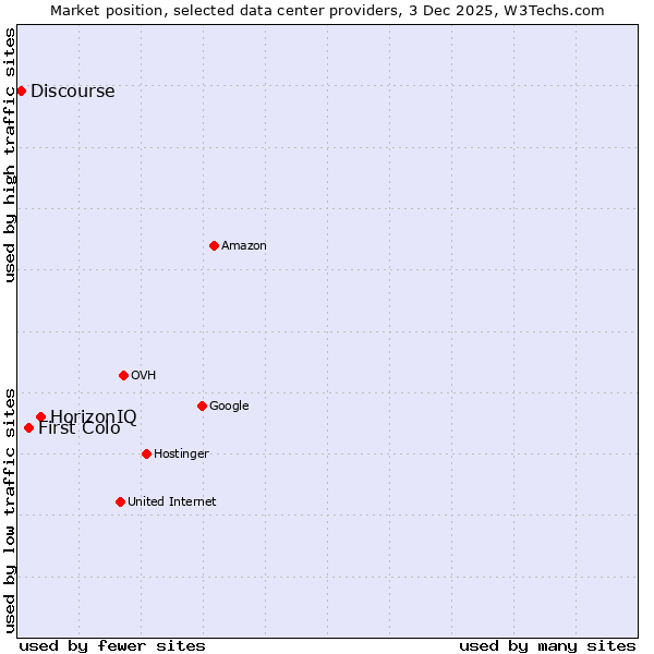 Market position of HorizonIQ vs. First Colo vs. Discourse
