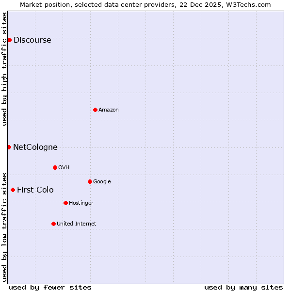 Market position of First Colo vs. Discourse vs. NetCologne