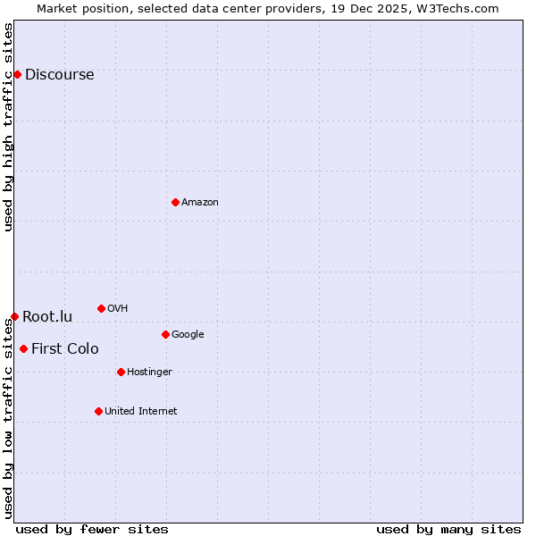 Market position of First Colo vs. Discourse vs. Root.lu