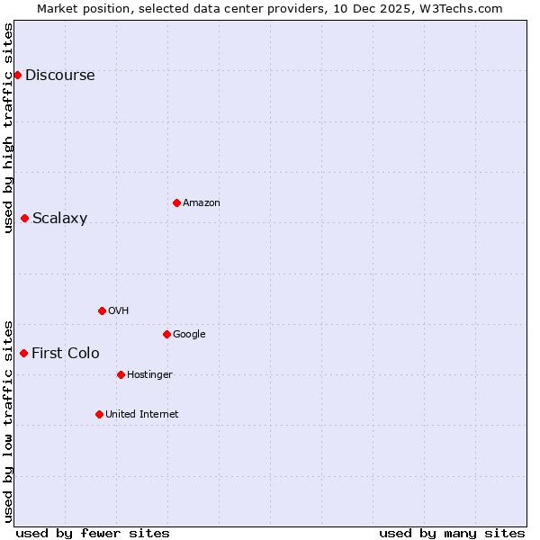 Market position of Scalaxy vs. First Colo vs. Discourse
