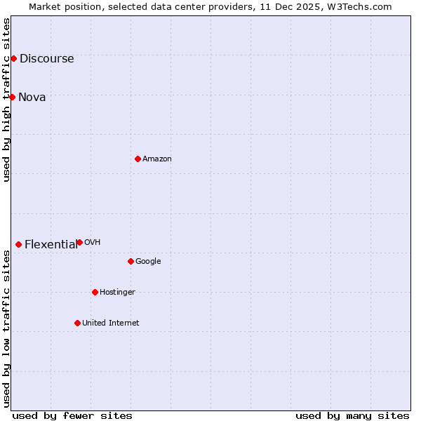 Market position of Flexential vs. Discourse vs. Nova