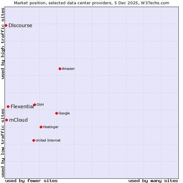 Market position of Flexential vs. mCloud vs. Discourse