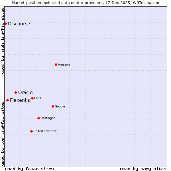 Market position of Oracle vs. Flexential vs. Discourse