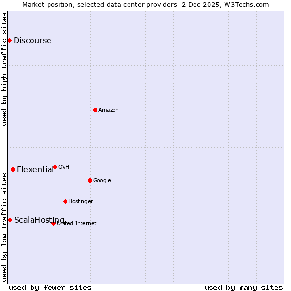 Market position of Flexential vs. ScalaHosting vs. Discourse