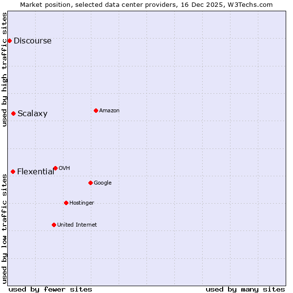 Market position of Scalaxy vs. Flexential vs. Discourse