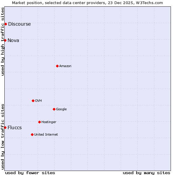 Market position of Discourse vs. Fluccs vs. Nova