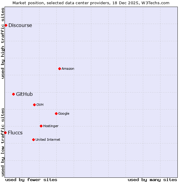 Market position of GitHub vs. Discourse vs. Fluccs