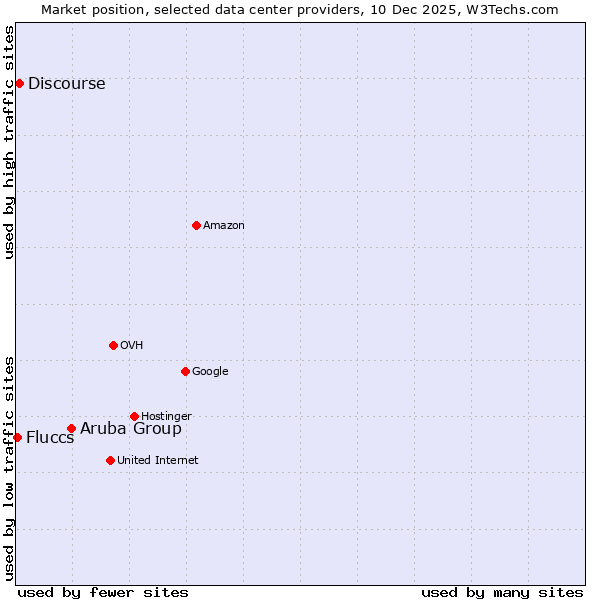 Market position of Aruba Group vs. Discourse vs. Fluccs