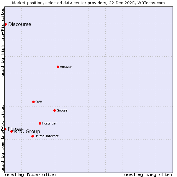 Market position of RBC Group vs. Discourse vs. Fluccs