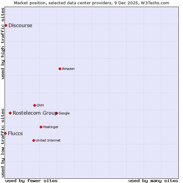 Market position of Rostelecom Group vs. Discourse vs. Fluccs