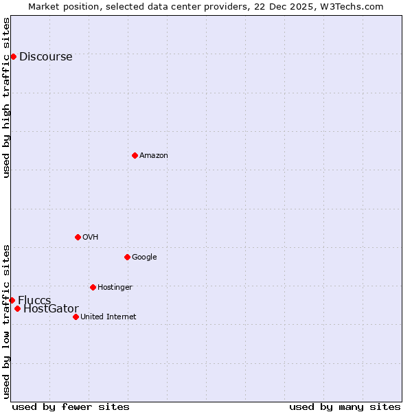 Market position of HostGator vs. Discourse vs. Fluccs