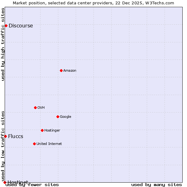 Market position of Discourse vs. Fluccs vs. Hostinet