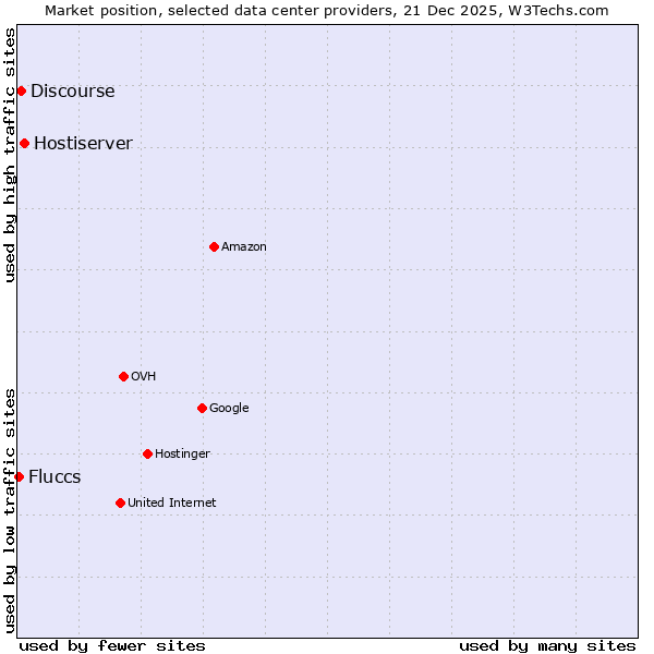 Market position of Hostiserver vs. Discourse vs. Fluccs