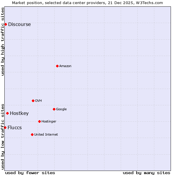 Market position of Hostkey vs. Discourse vs. Fluccs