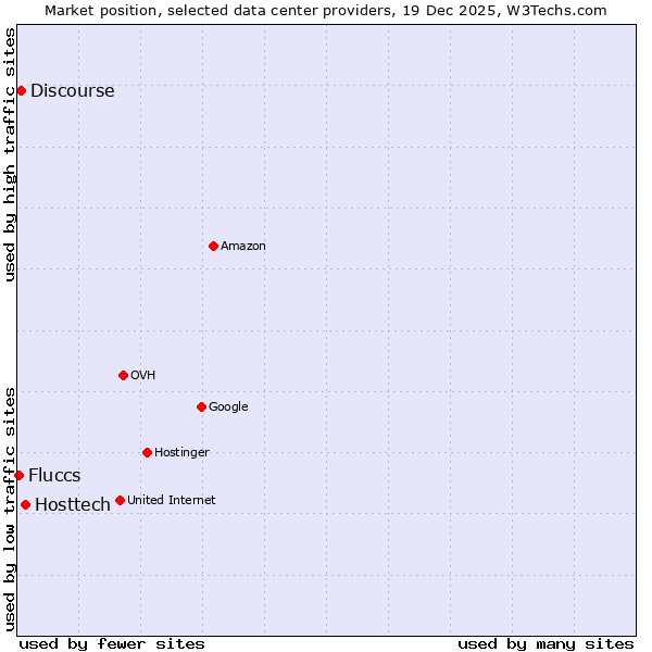 Market position of Hosttech vs. Discourse vs. Fluccs