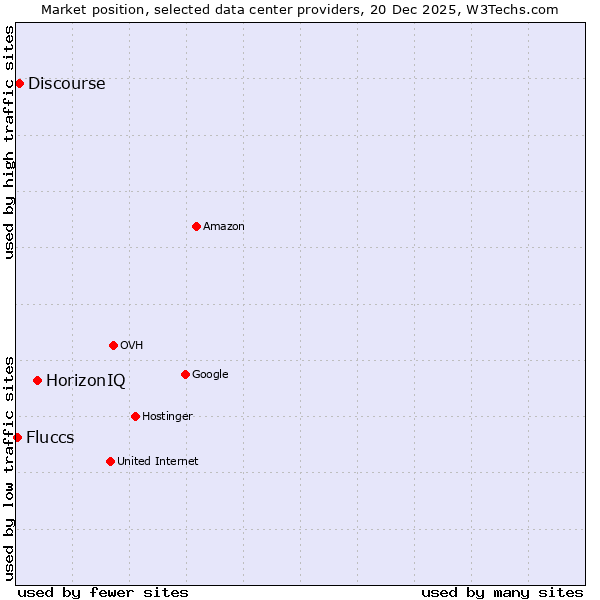 Market position of HorizonIQ vs. Discourse vs. Fluccs
