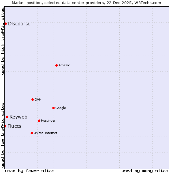 Market position of Keyweb vs. Discourse vs. Fluccs