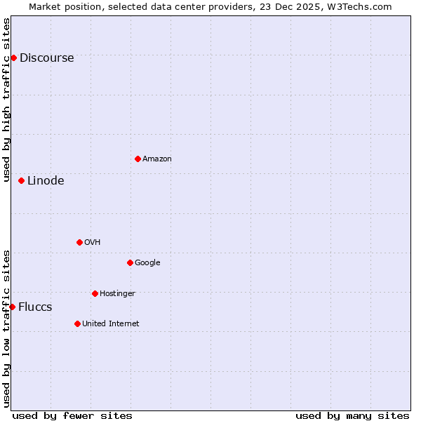 Market position of Linode vs. Discourse vs. Fluccs