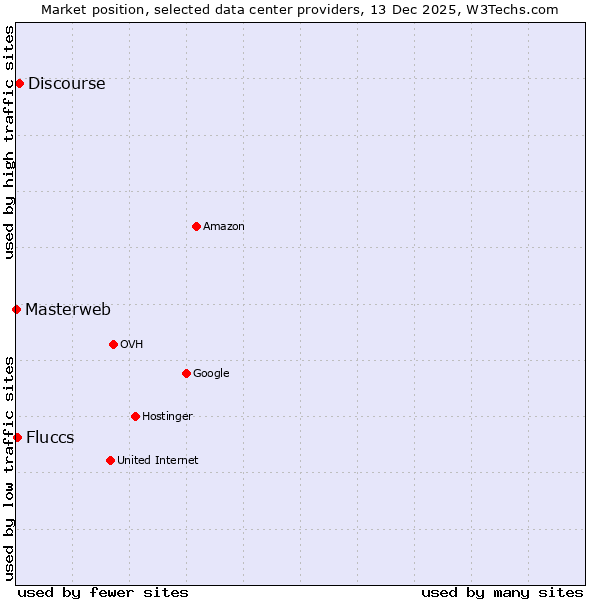Market position of Discourse vs. Fluccs vs. Masterweb