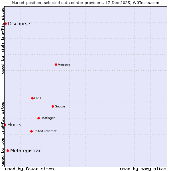 Market position of Metaregistrar vs. Discourse vs. Fluccs