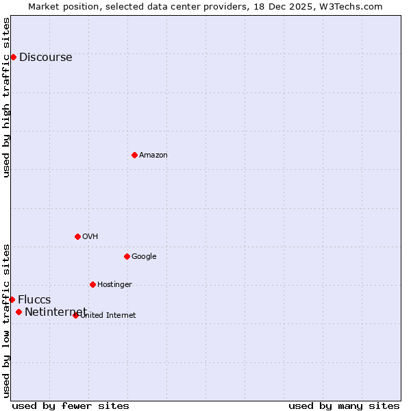 Market position of Netinternet vs. Discourse vs. Fluccs