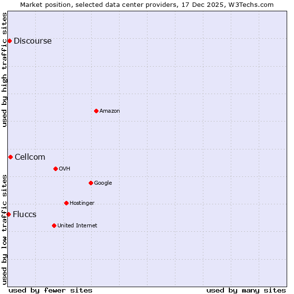 Market position of Cellcom vs. Discourse vs. Fluccs