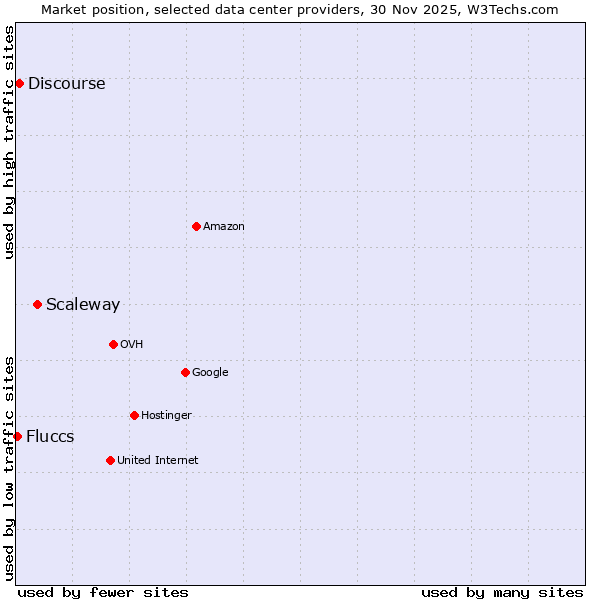 Market position of Scaleway vs. Discourse vs. Fluccs