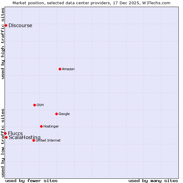 Market position of ScalaHosting vs. Discourse vs. Fluccs