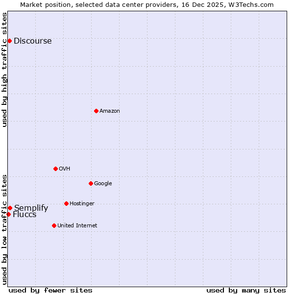 Market position of Semplify vs. Discourse vs. Fluccs