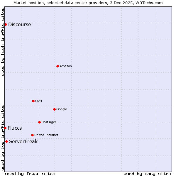 Market position of ServerFreak vs. Discourse vs. Fluccs